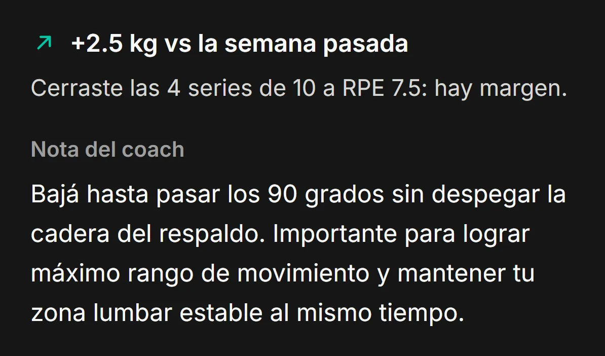 Captura de la app: +2.5 kg vs la semana pasada con el porqué de la subida, y la nota del coach sobre el rango de movimiento y la zona lumbar.